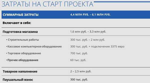 Рейтинг лучших франшиз продуктовых магазинов на 2024 год
