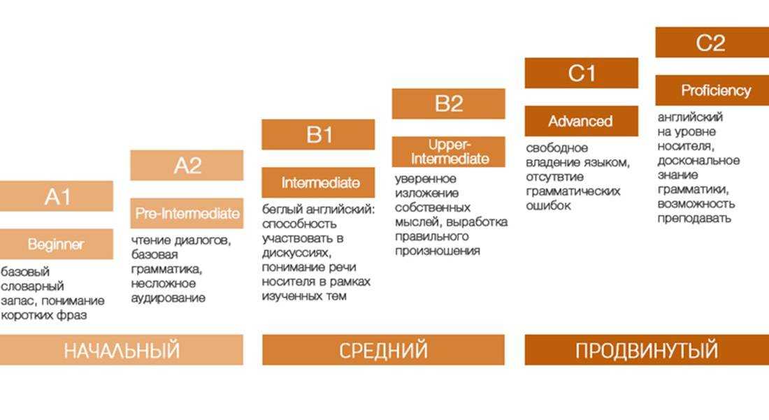 Уровни знания английского языка для резюме
