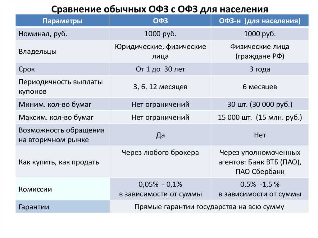 Офз – что это такое, где продаются, и по каким параметрам выбрать для покупки. облигации федерального займа для населения