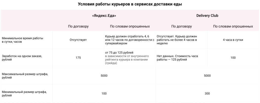 Где хорошо работать курьером. где лучше работать курьером: топ-7 компаний