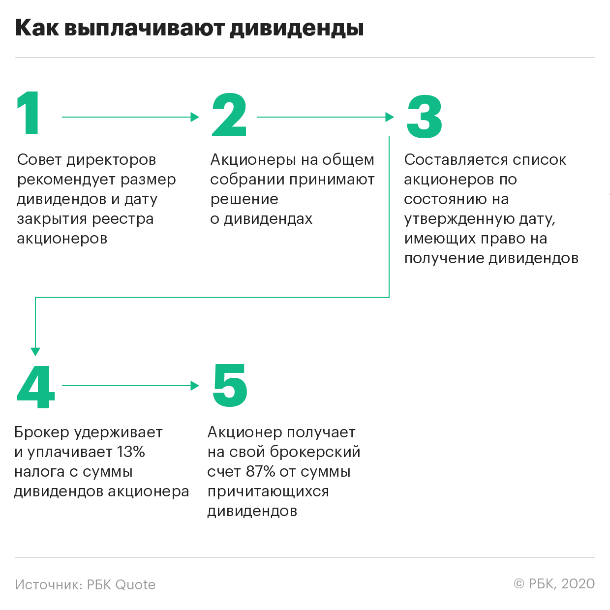 Дивиденды по акциям — как их получать и от чего зависят