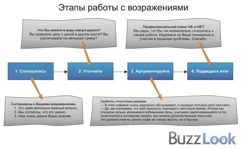 Работа с возражениями клиента