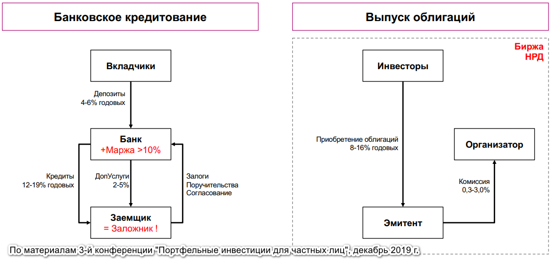 Как устроен первичный рынок облигаций. часть 1