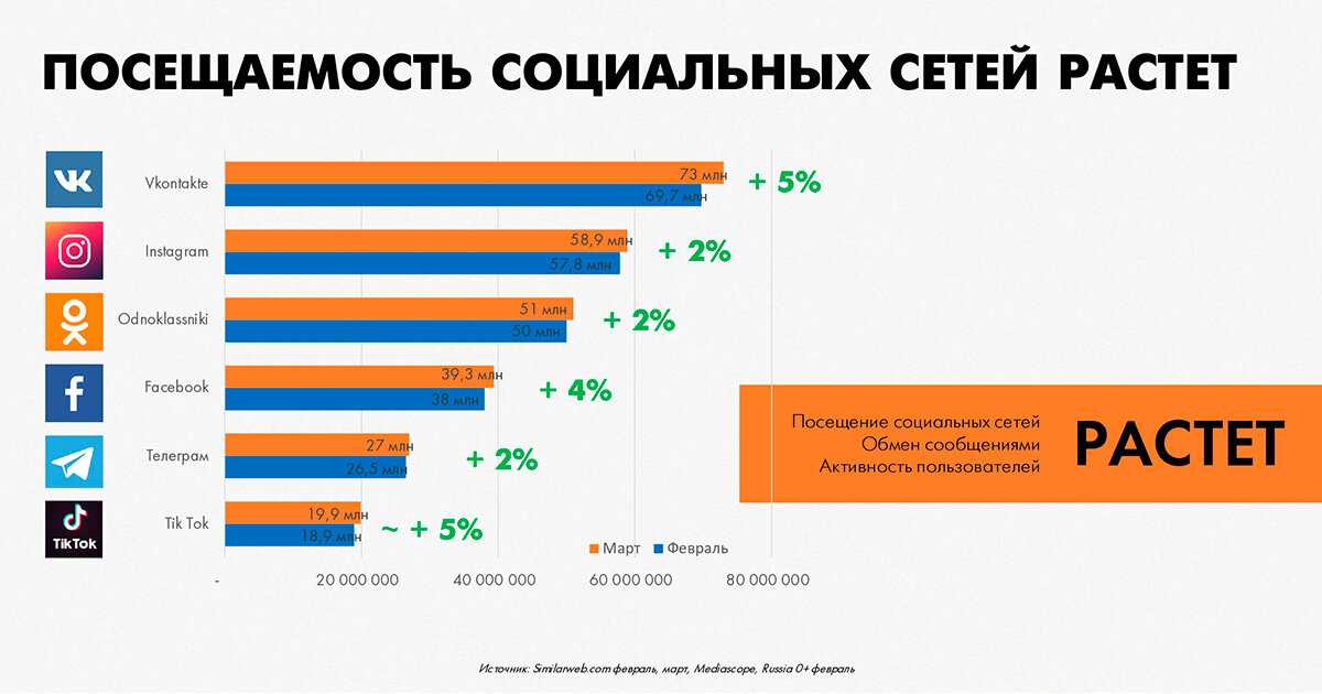Сравниваем аудитории социальных сетей