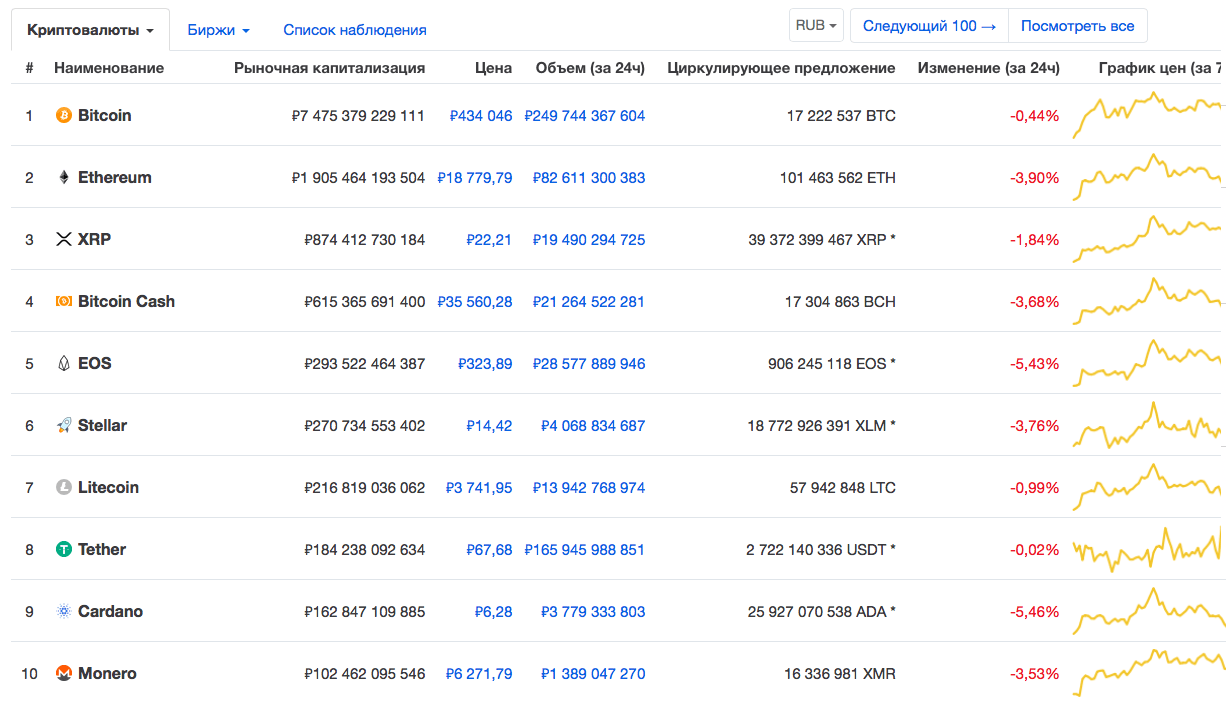 Что такое криптобиржа, лучшие криптобиржи