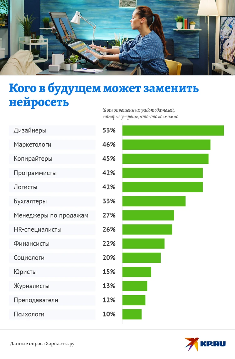 Ai предсказал профессии будущего: мнение chatgpt и экспертов об изменениях на рынке труда | dev.by
