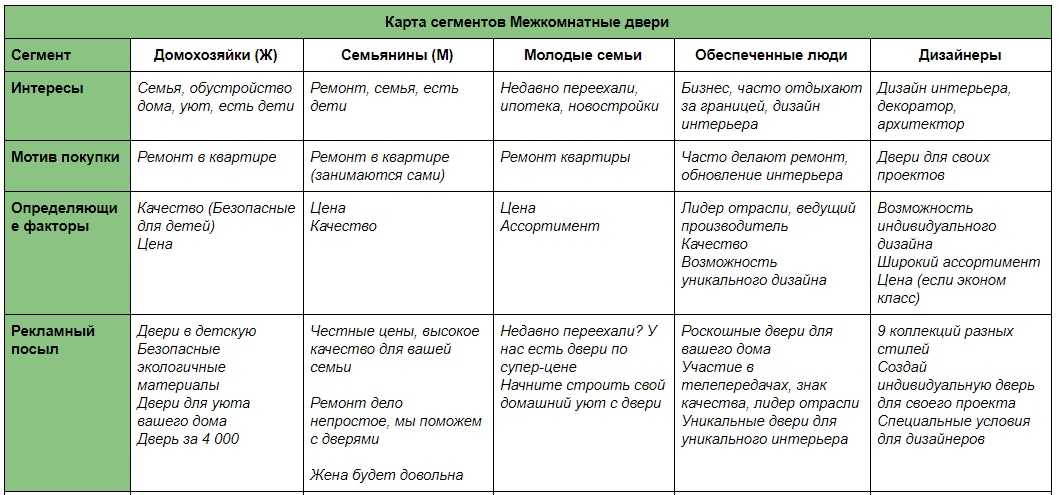 Сбор данных и анализ ЦА неотъемлемая часть работы бизнеса Сегментация целевой аудитории Примеры и основные принципы