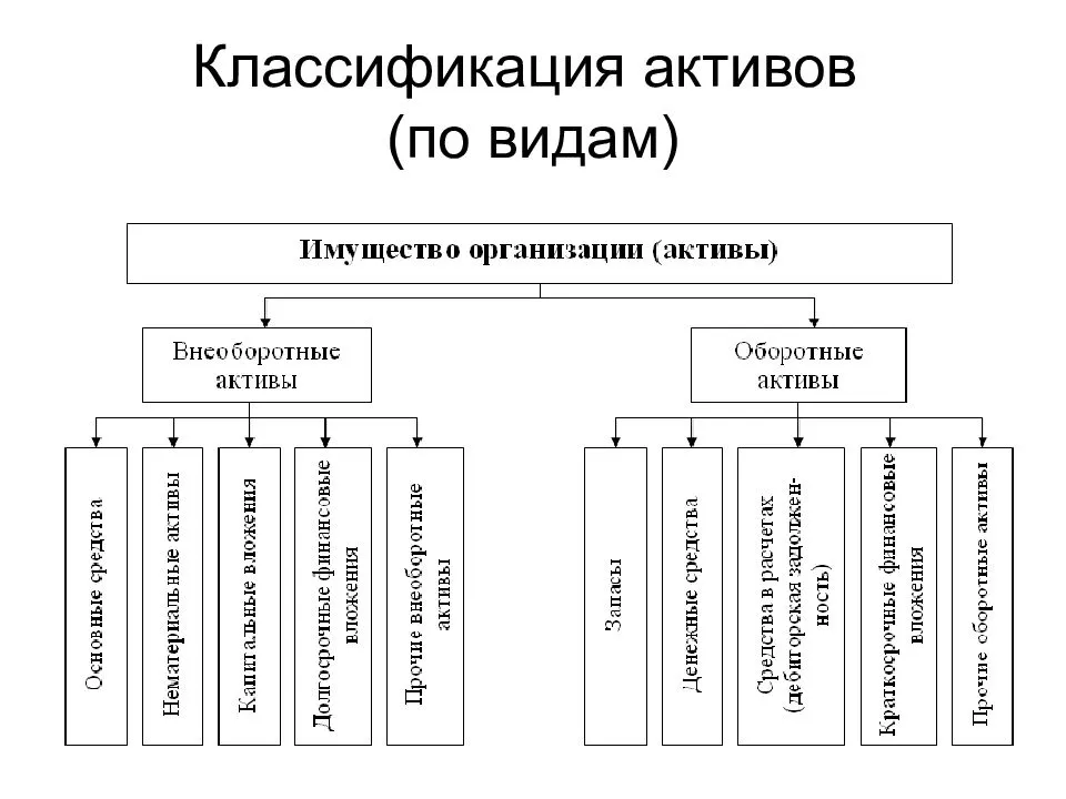 Оценка активов - 7 шагов по оценке стоимости активов