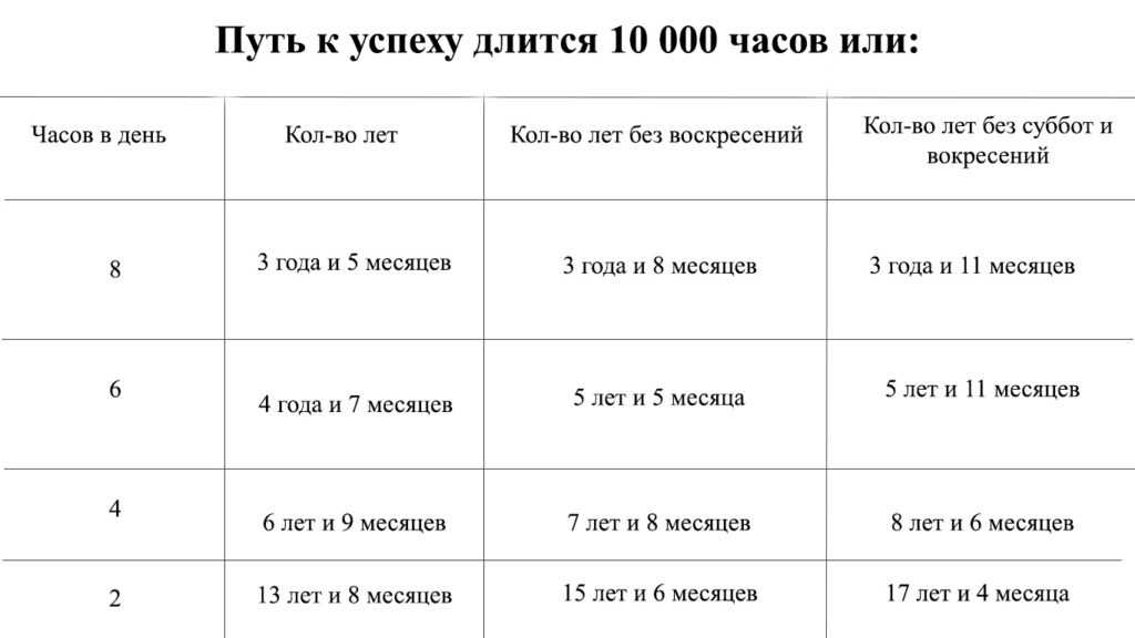 Правило 10 000 часов: нужно ли столько времени, чтобы овладеть новым навыком?