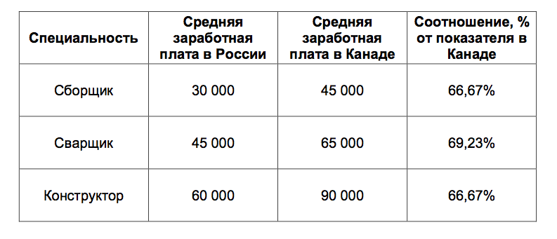 Заработная плата сварщика в 2024 году