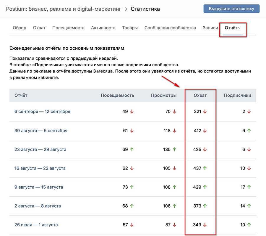 Статистика вконтакте. как расшифровать | https://krasivo-agency.ru
