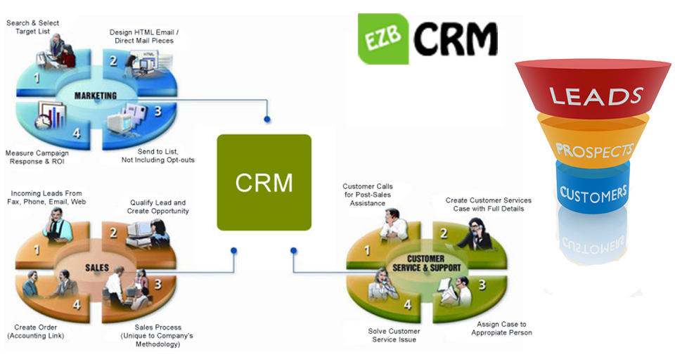 Что это такое crm система - простыми словами