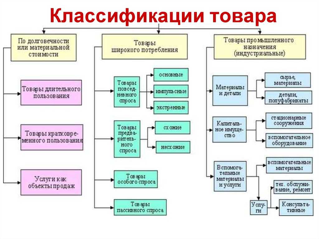 Товары субституты: определение и примеры перекрестной эластичности спроса
