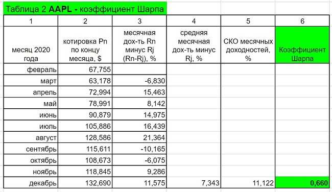 Что такое коэффициент sharpe? расчет и отличие от sortino
