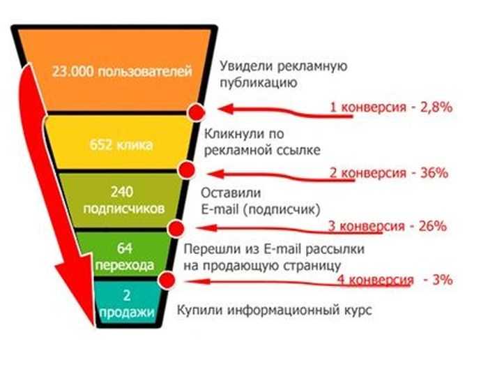 Повышаем конверсию интернет-магазина: 17 лучших способов