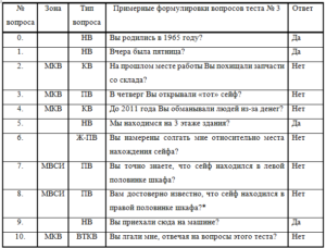Детектор лжи: как обмануть полиграф