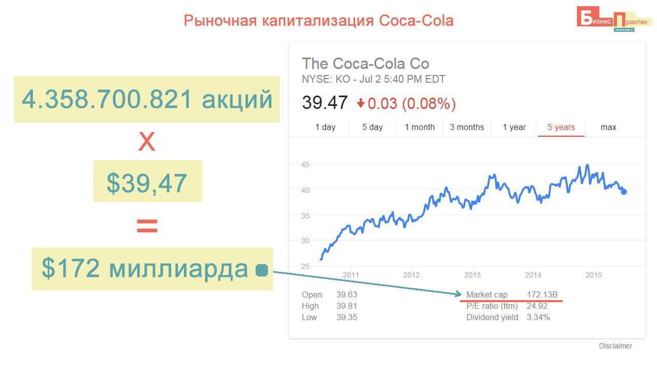 Рыночная капитализация компании: как измеряется, уровни