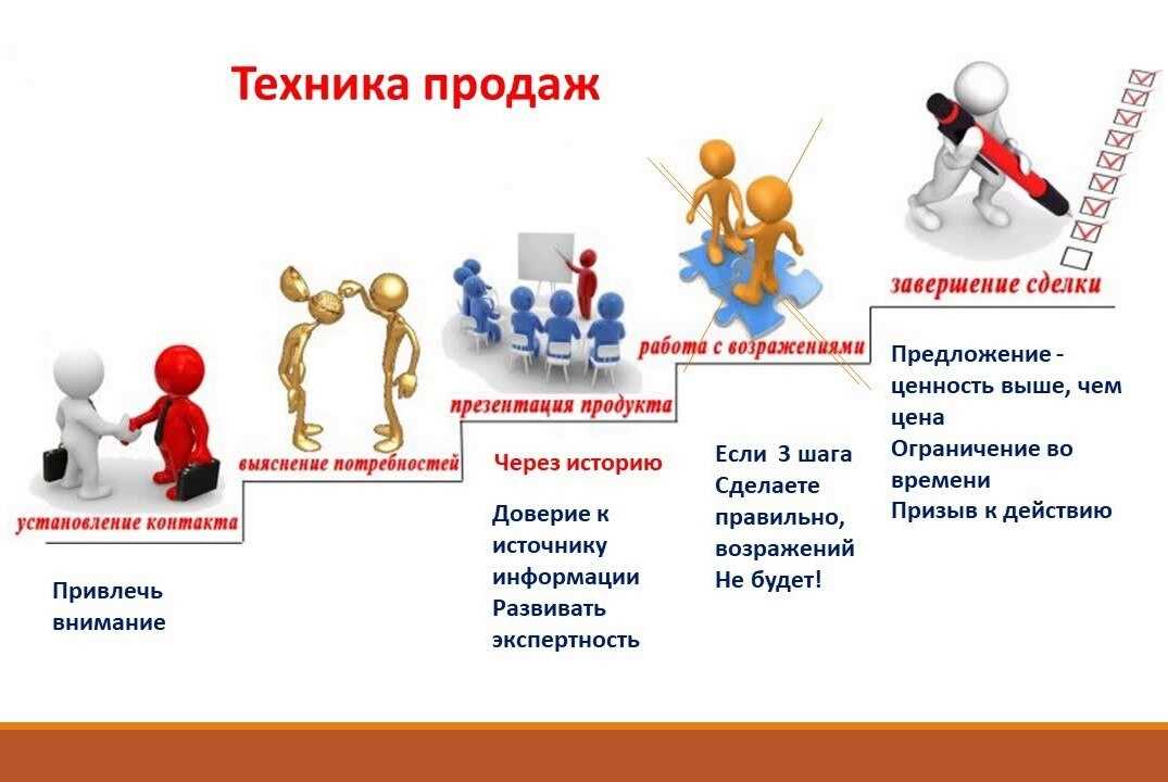 Основные этапы процесса продажи продукта | никифорова ольга
