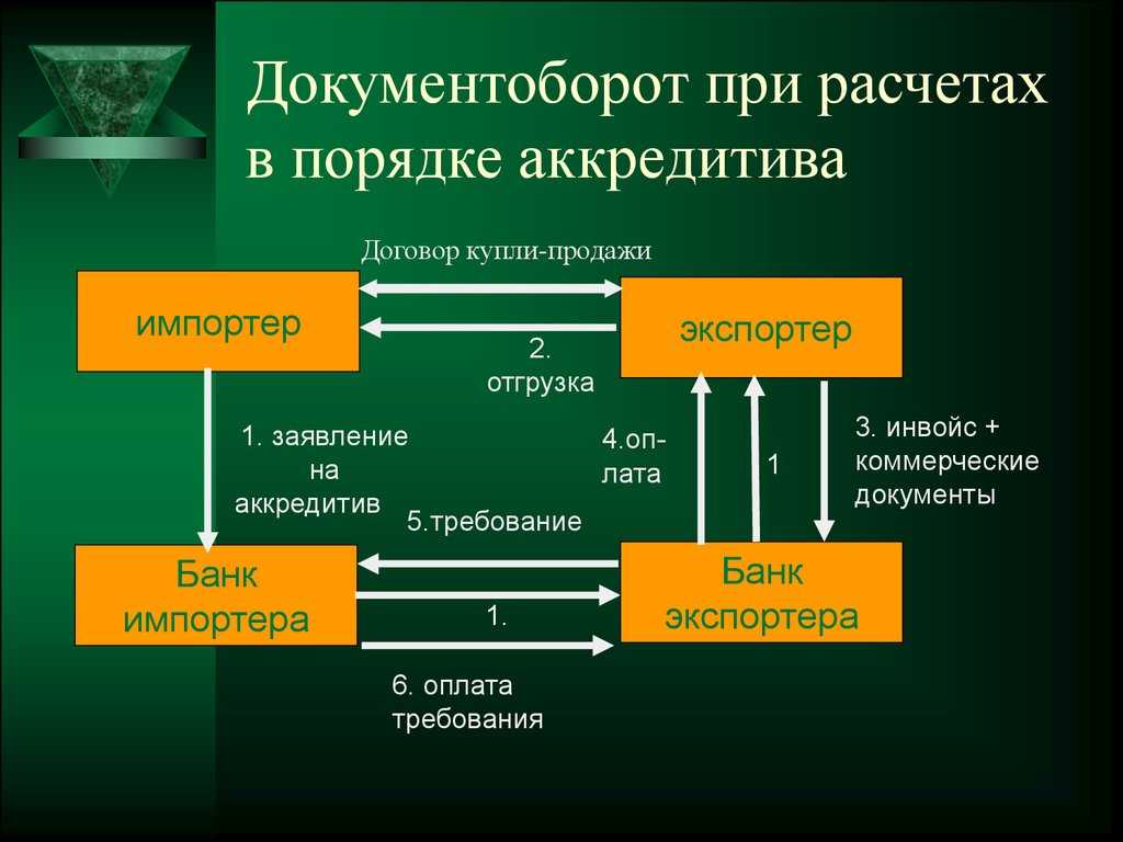 Что такое аккредитив. виды. преимущества и недостатки акрредитива
