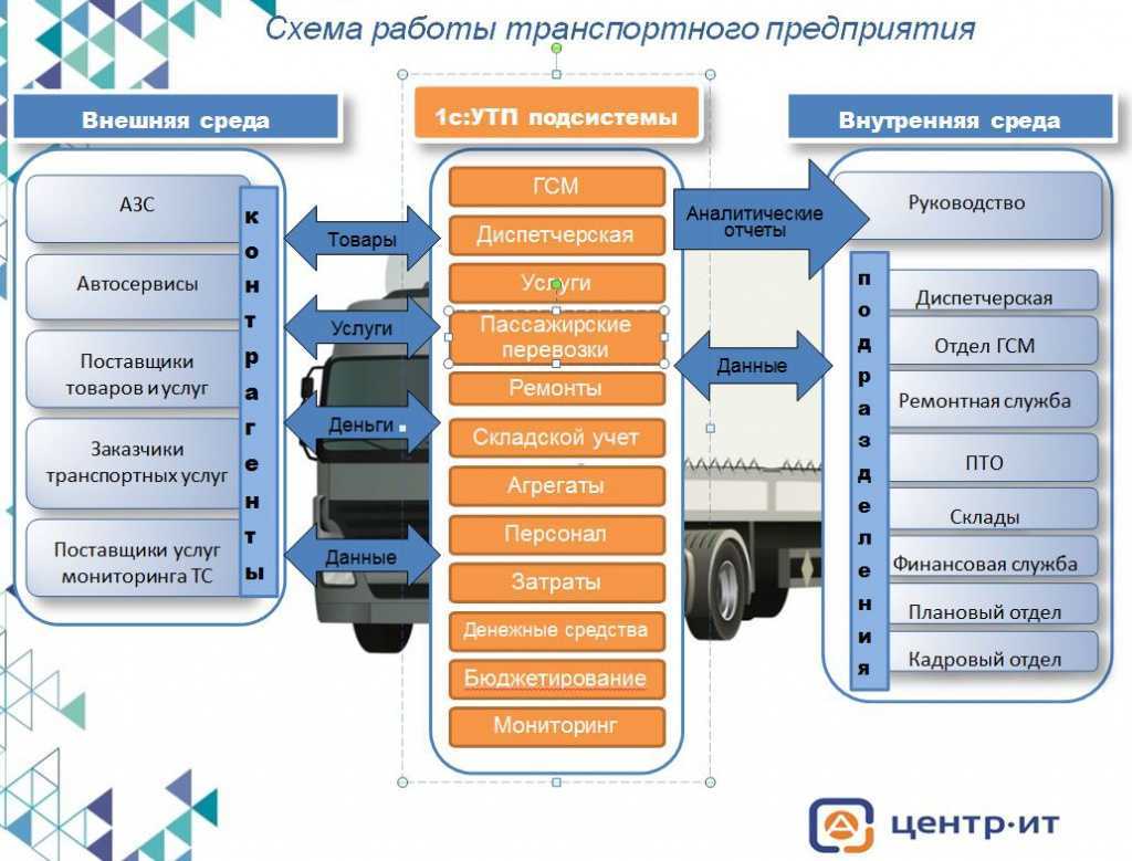 Диспетчер автомобильного транспорта: все о профессии, карьерный путь | wowprofi