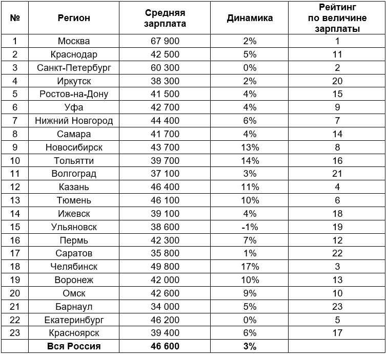 Бешеные зарплаты курьеров изменят бизнес по всей россии. мнение