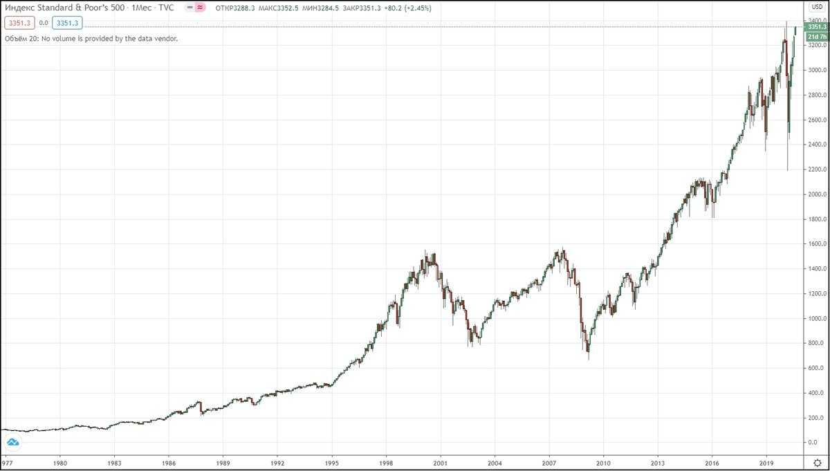 Индекс s&p 500: характеристика