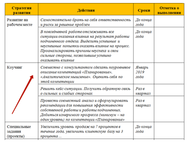 Планирование и развитие профессиональной карьеры: карьерные цели и этапы планирования