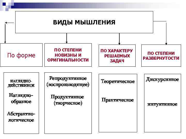 Мышление: определение понятия, виды и функции мышления