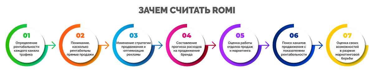 Roi: что это, как его рассчитать и увеличить