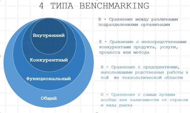 Бенчмаркинг что это такое простыми словами, объяснение  для малого бизнеса с практическими пошаговыми рекомендациями   
