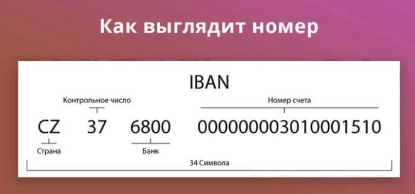 Iban - что это в банковских реквизитах