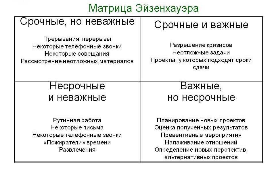 Матрица эйзенхауэра – эффективная техника тайм-менеджмента