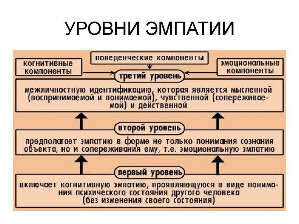 Эмпатия у детей: что это такое, её механизмы и уровни сопереживания другому - как развить высокую эмоциональную эмпатию