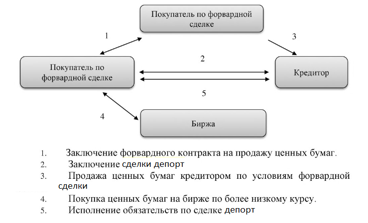 Форвардные сделки представляют собой - операционные системы и программное обеспечение