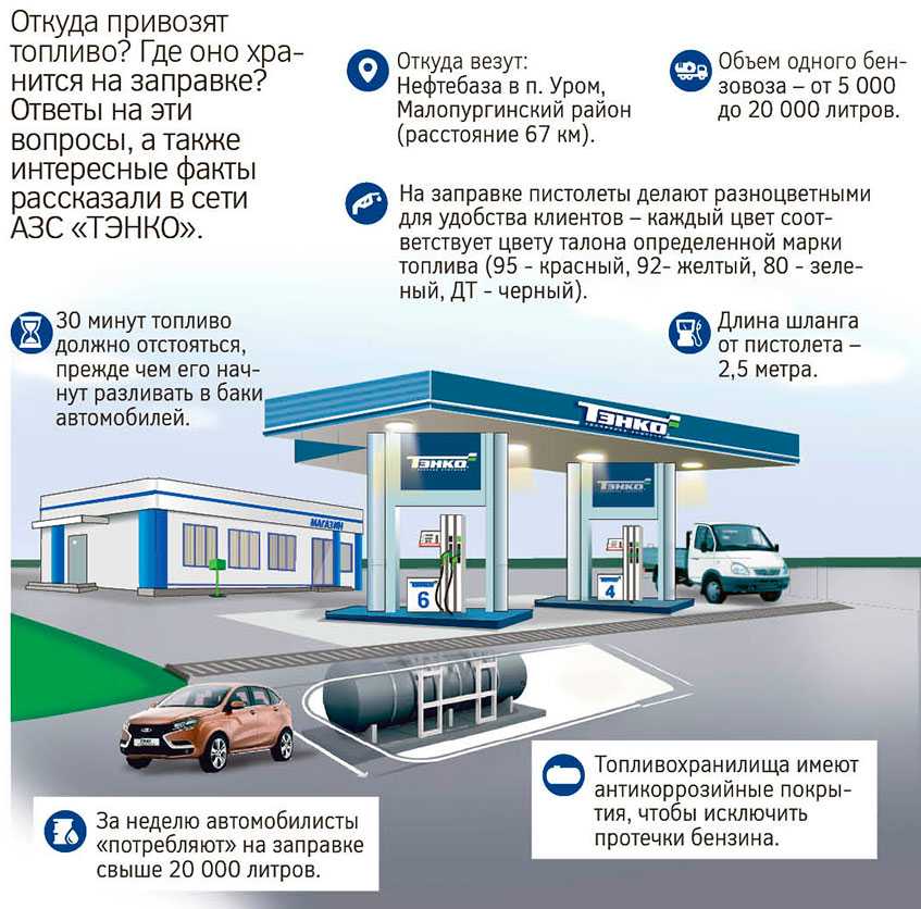 Бизнес-идея: газовая заправка