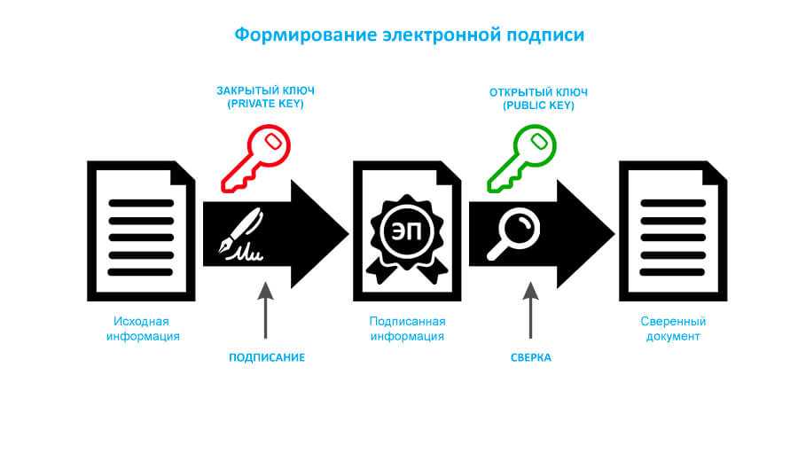 Получить электронную подпись в 2024 году и как правильно использовать — секрет фирмы