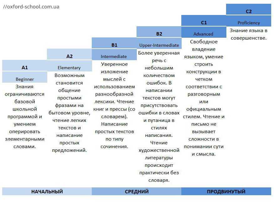 Владение иностранными языками в резюме: примеры ✍️