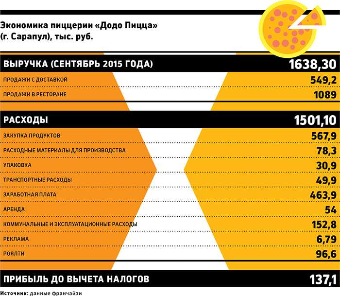 Франшиза пиццерии: с доставкой, стоимость в россии