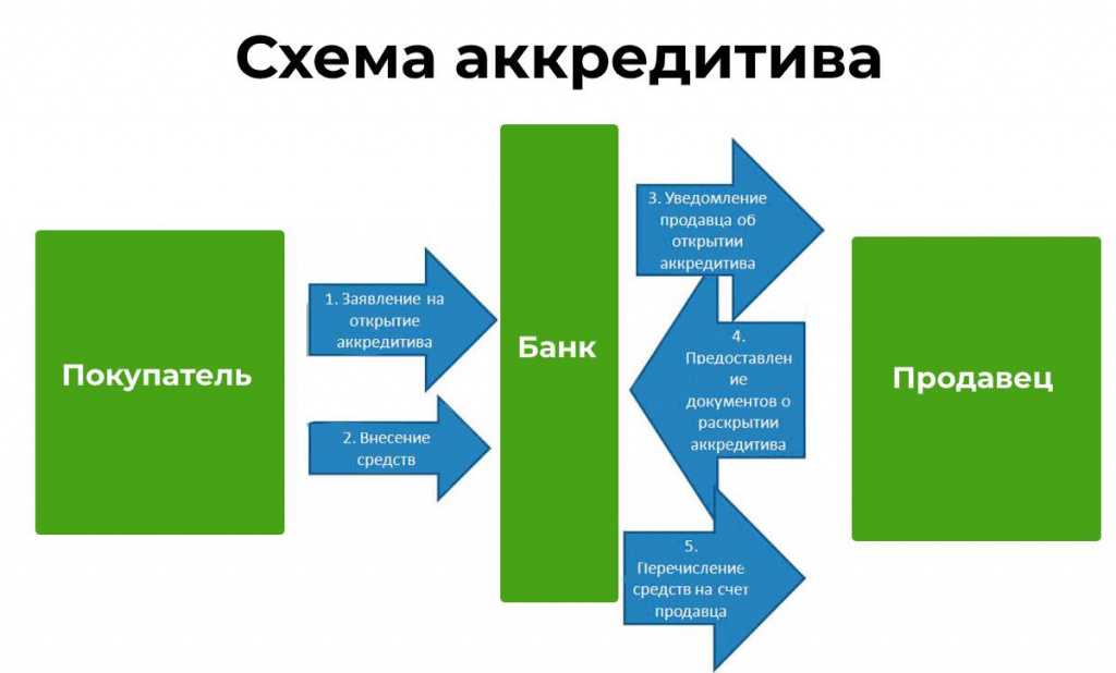 Аккредитив — что это, виды, плюсы и минусы