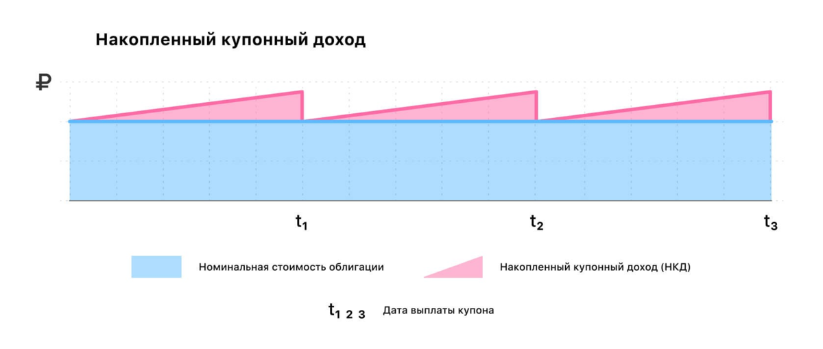Что такое купонный доход по облигациям и как его посчитать?