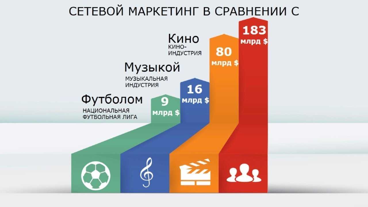 Сетевой бизнес список компаний. сетевой маркетинг (млм). как правильно выбрать компанию — партнера