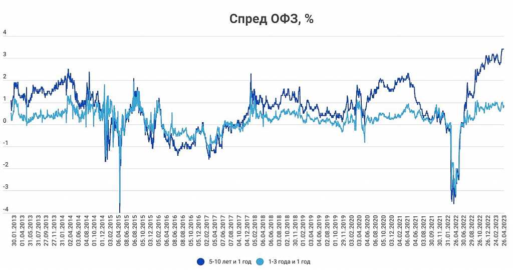 Облигации государственного займа - порядок покупки частным лицом, сроки погашения и ликвидность