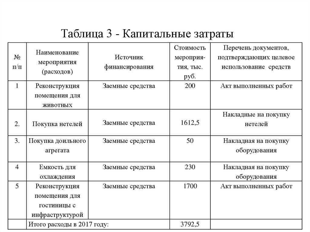 Капитальные затраты. расчет, учет, стоимость