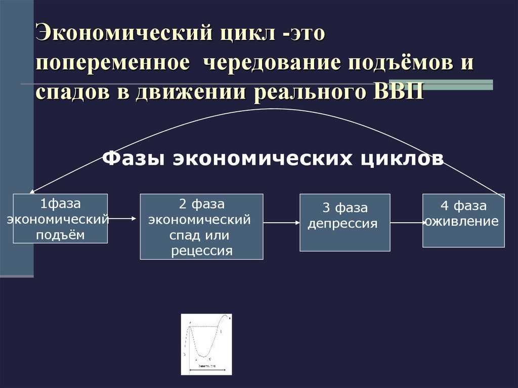 Понятие и фазы экономических циклов