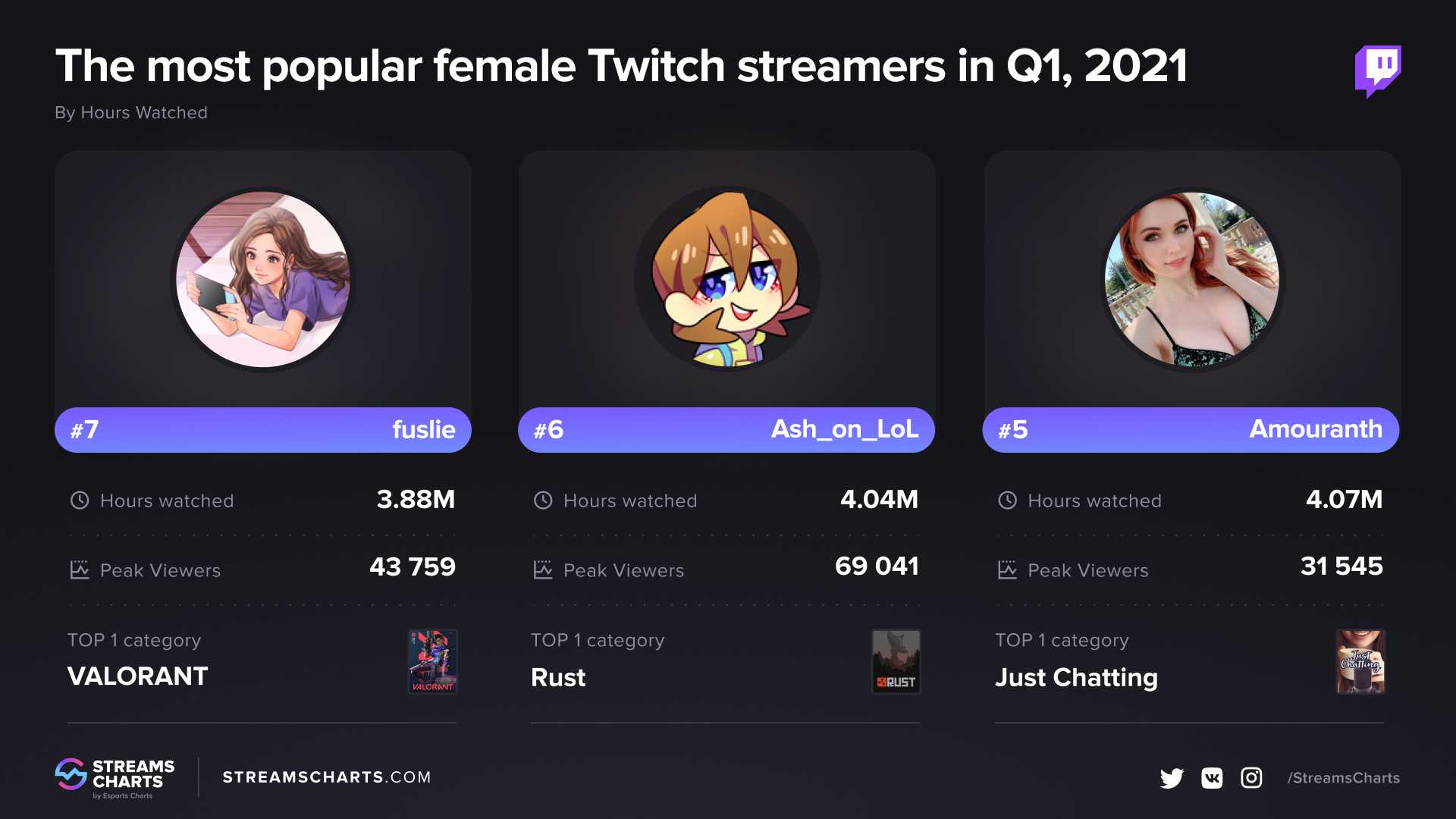 Топ 10 twitch-стримеров по количеству подписчиков