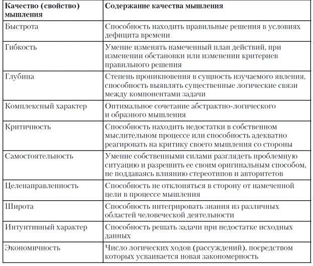 Основные формы мышления