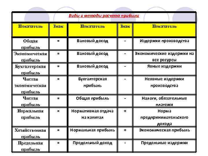 Прибыль компании и ее виды