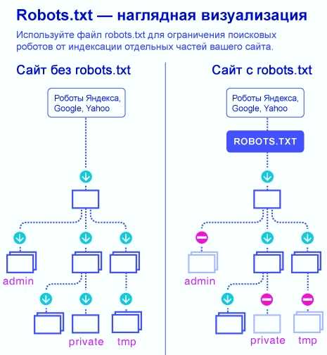 Файл robots.txt-полное руководство