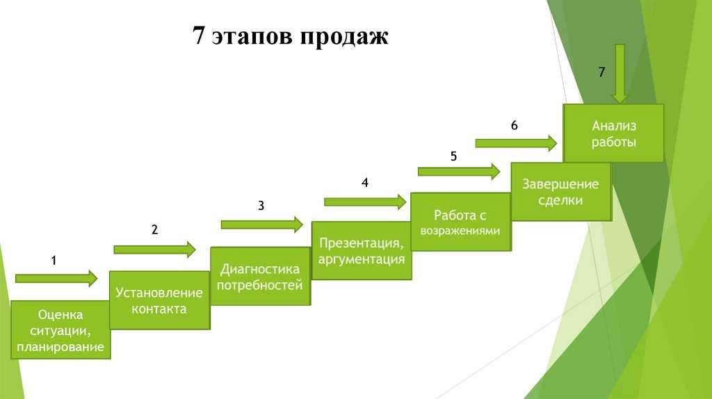 5 этапов продаж: установка контакта, выявление потребностей, презентация, работа с возражениями, закрытие сделки