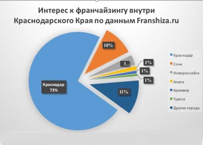 Франшизы в краснодаре — каталог франшиз
